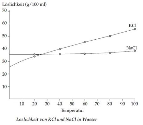  Kaliumchlorid: Rohstoff für Düngemittel und industrielle Anwendungen!