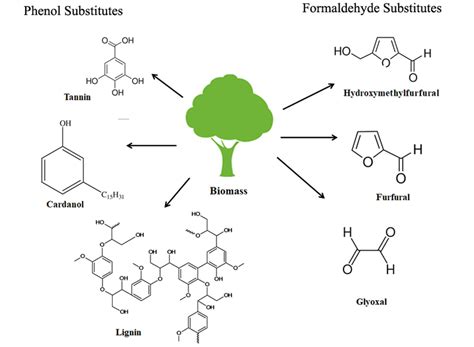  Cumaron – Ein vielseitiges Phenol für die Herstellung von Duroplasten und Epoxidharzen!