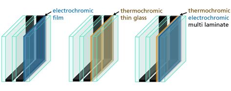  Electrochromic Materials: Der Schlüssel zu intelligenten Fenstern der Zukunft!