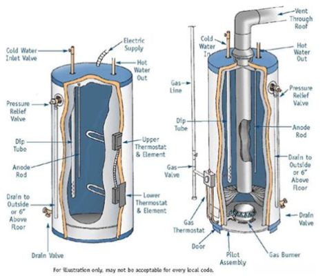 How Do Electric Water Heaters Work: A Dive into the Mechanics and Beyond