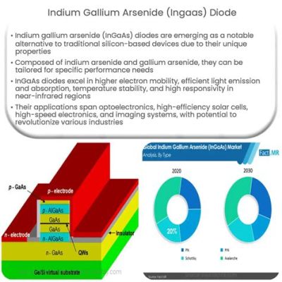 Indiumarsenid: Nanomaterialien für Hochfrequenzanwendungen und optische Geräte!