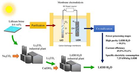 Lithium Hydroxid – Ein unverzichtbarer Bestandteil der Batterietechnologie und nachhaltiger Energien?