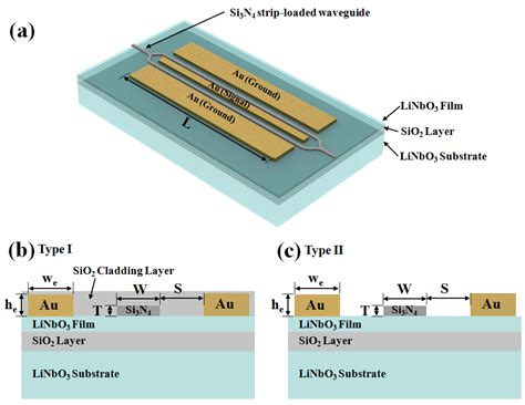 Lithium-Niobat: Hochfrequenzanwendungen und optische Modulatoren!