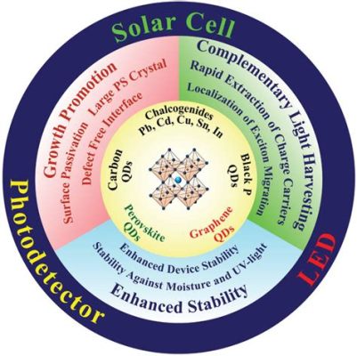 Quantum Dots für Hochleistungs-Solarzellen und Leuchtdioden!