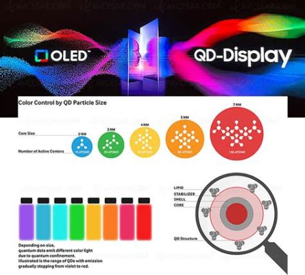  Quantum Dots: revolutionäre Displaytechnologie für die nächste Generation von Bildschirmen?