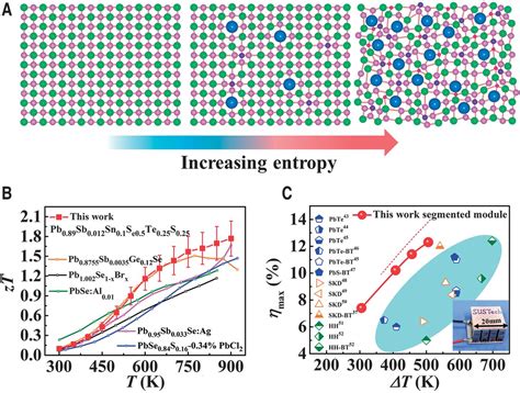  Quaternary Chalcogenides: Revolutionizing High-Temperature Thermoelectrics?