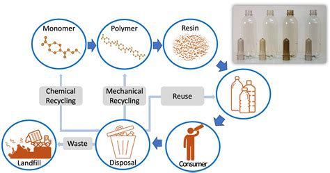 Recycled Polyethylene Terephthalate für innovative Verpackungslösungen!